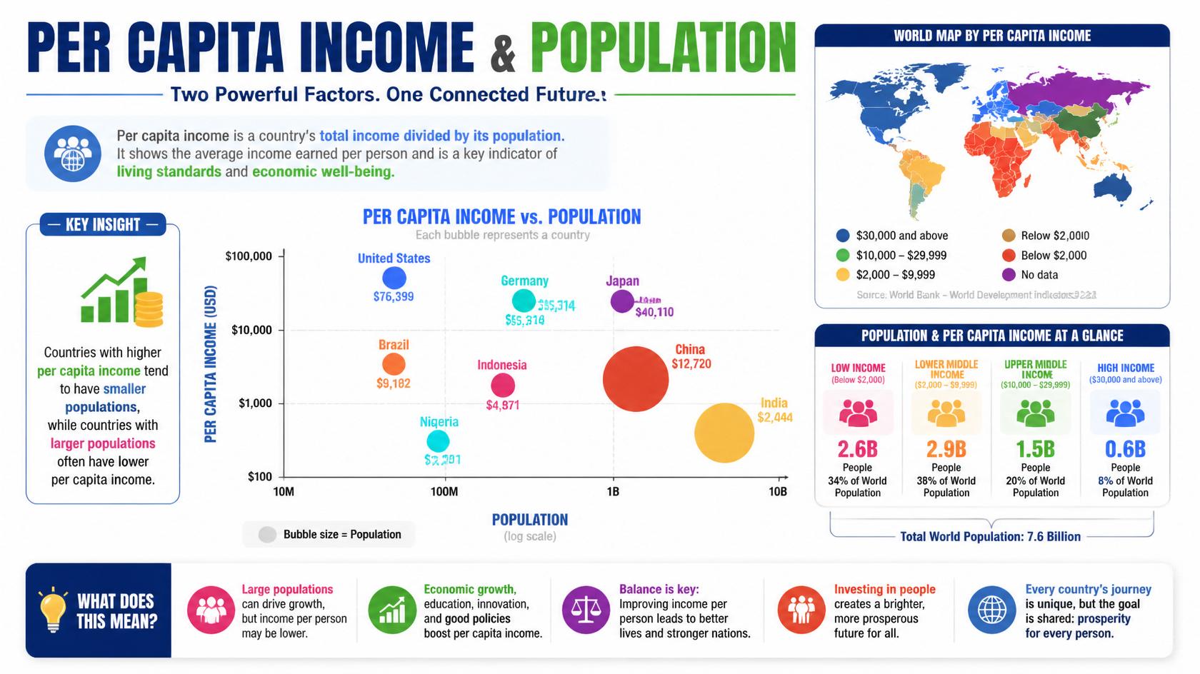 Exploring the Relationship Between Population and Per Capita Income: Insights for Economic Development